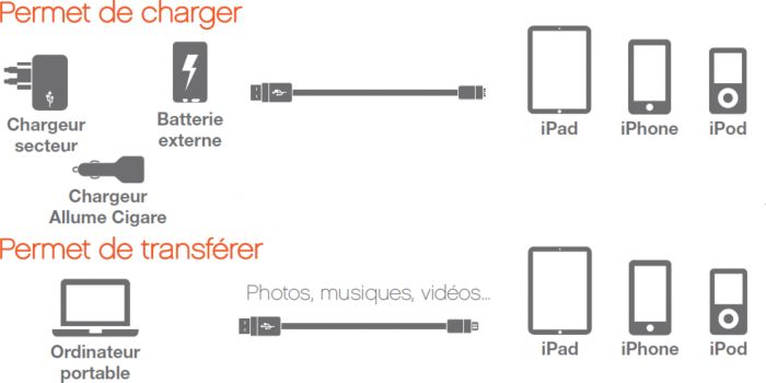 Permet de connecter