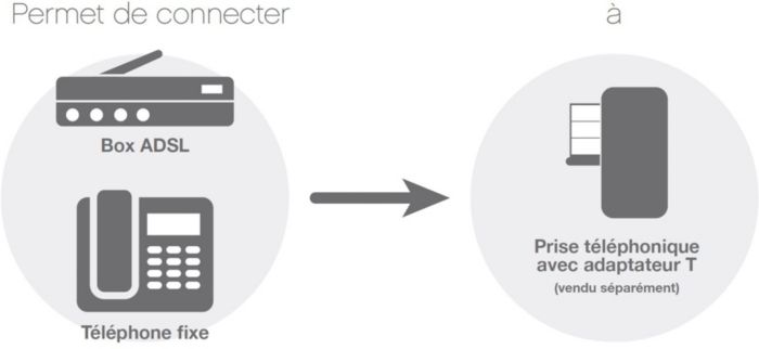 Permet de connecter