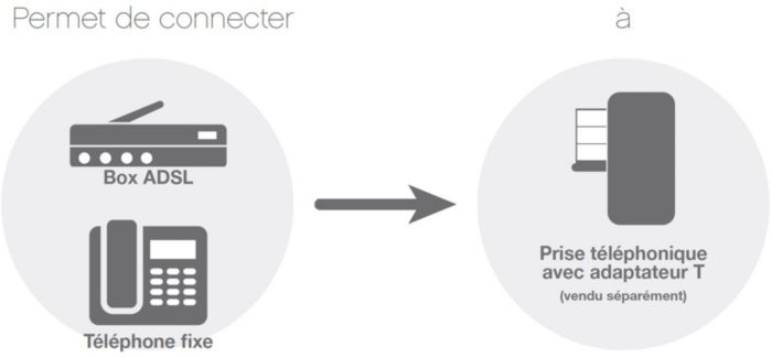 Permet de connecter