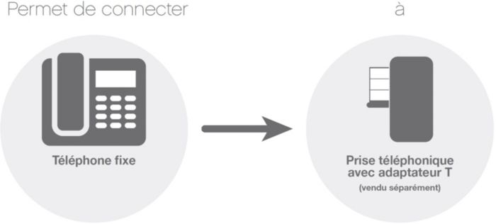 Permet de connecter