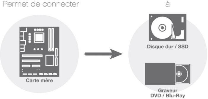 Permet de connecter