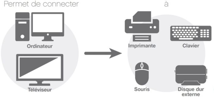 Permet de connecter