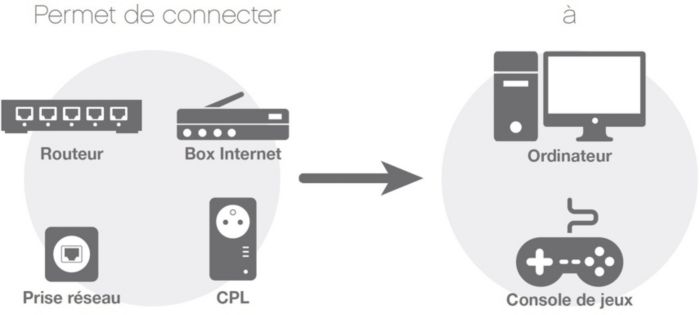 Permet de connecter