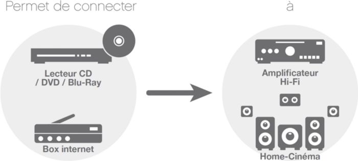 Permet de connecter