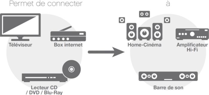 Permet de connecter