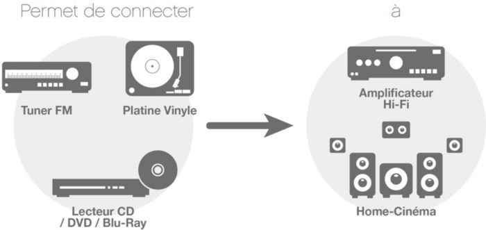 Permet de connecter