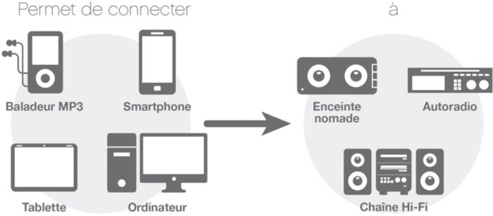Permet de connecter