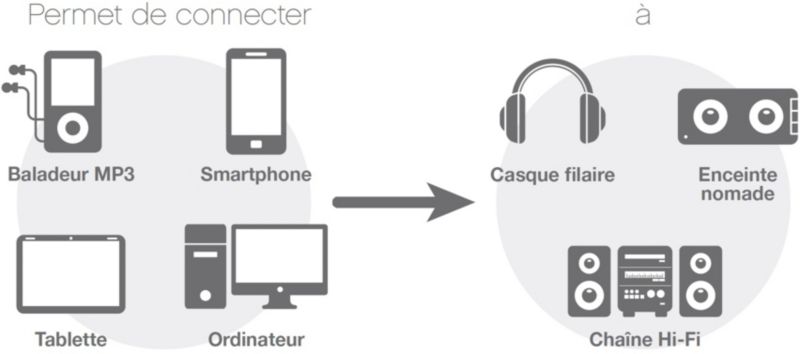 Permet de connecter