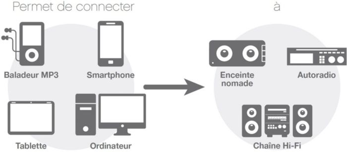 Permet de connecter