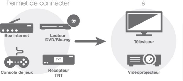 Permet de connecter