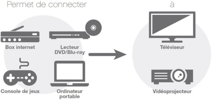 Permet de connecter