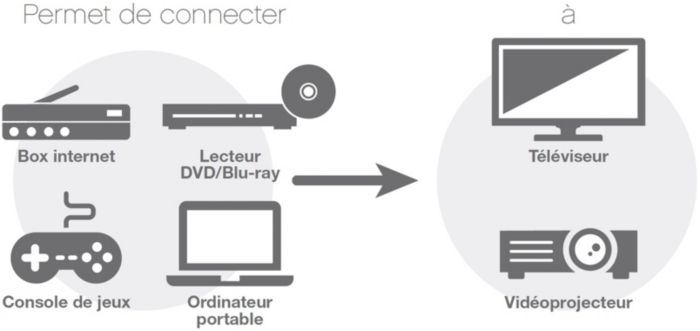 Permet de connecter