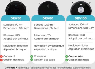 Comparateur robots aspirateurs DOMOOVA