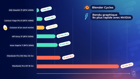 Benchmarks Nvidia x Boulanger - Blender