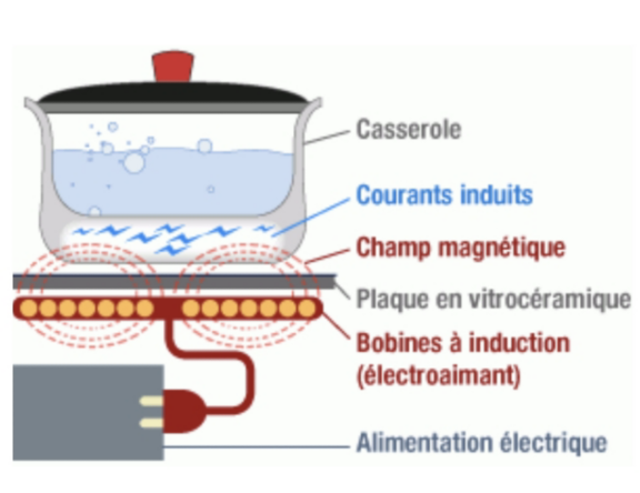 fonctionnement induction