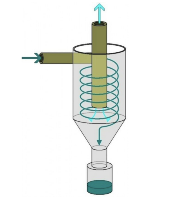 technologie cyclonique