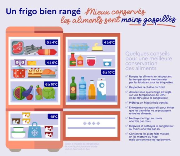 Un frigo bien rangé : mieux conservés, les aliments sont moins gaspillés