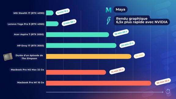 Benchmarks Nvidia x Boulanger - Maya